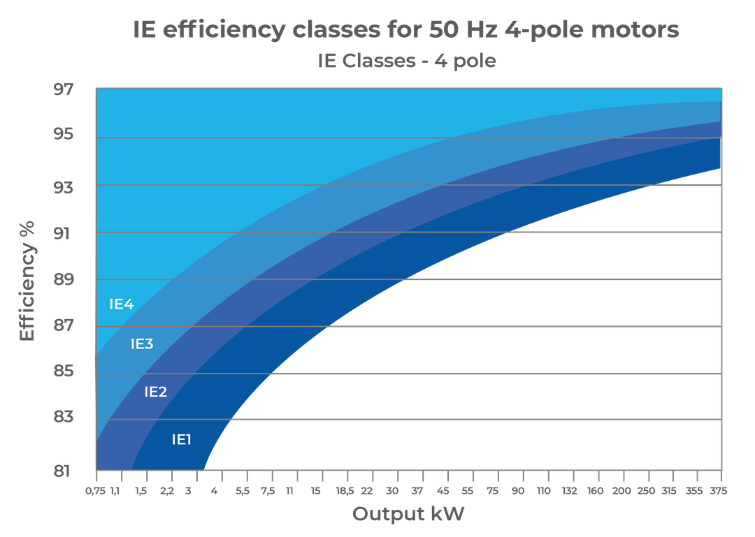 IE Efficiency Classes for 50 hz 4-pole