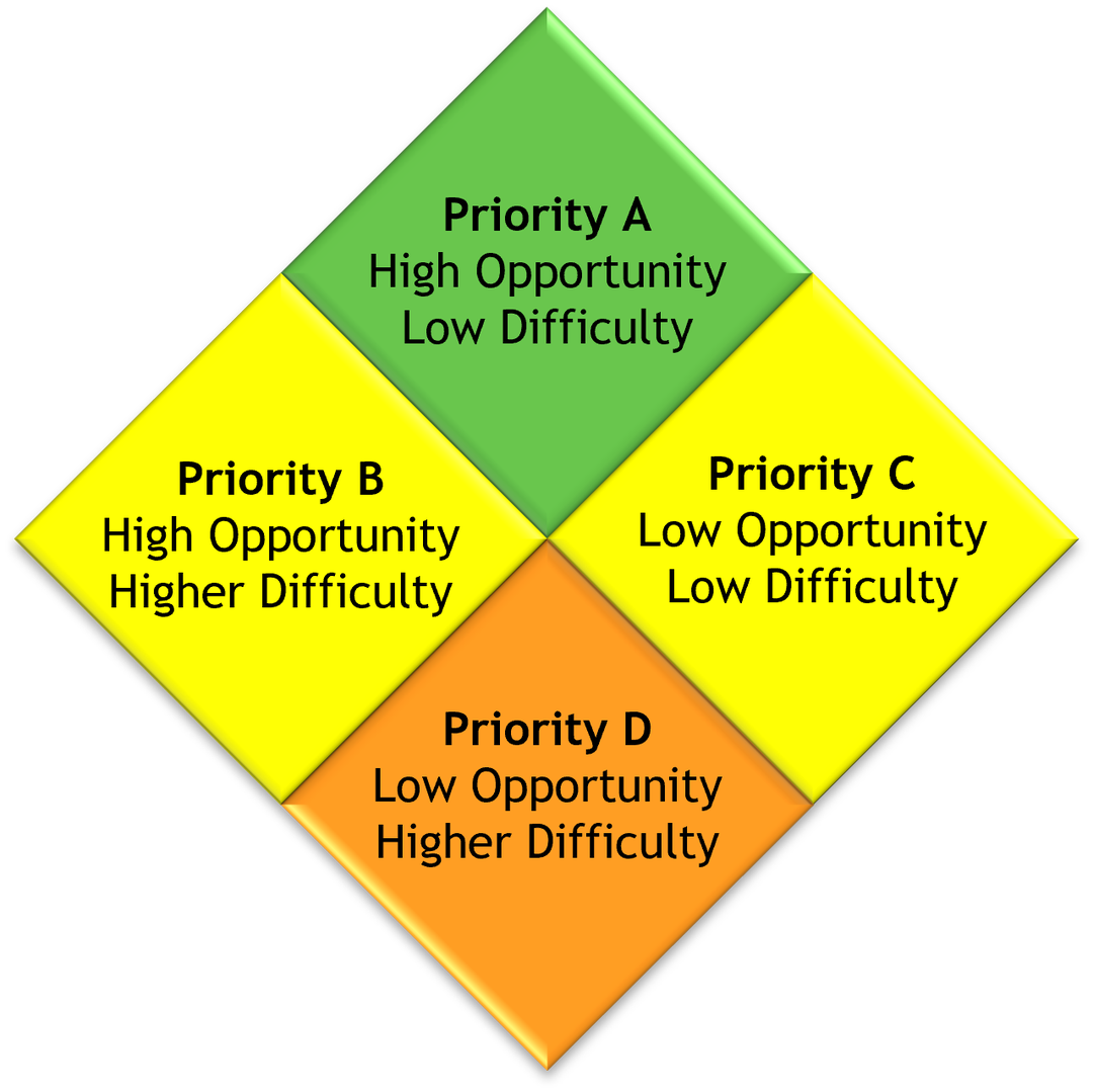 opportunity and priority grid visual